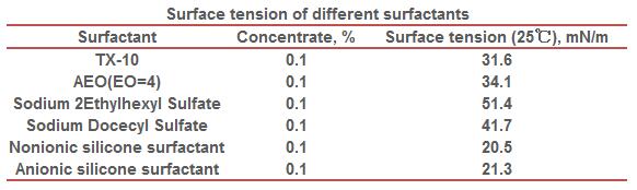 surface tension of different surfactants